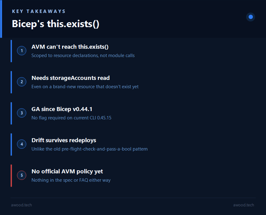Key takeaways: AVM cannot reach this.exists() since it is scoped to resource declarations not module calls, this.exists() always needs storageAccounts read even on brand-new resources, GA since Bicep v0.44.1 with no flag required on current CLI 0.45.15, drift survives redeploys unlike the old pre-flight pattern, and there is no official AVM policy either way yet
