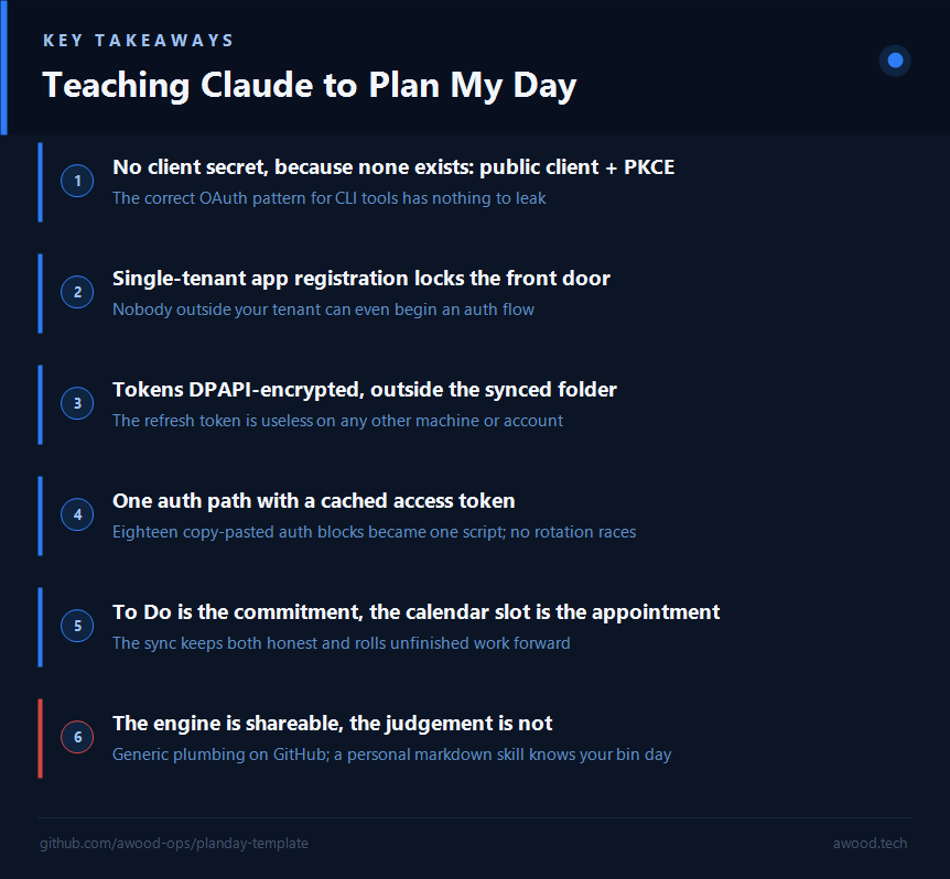 Key takeaways: PKCE public client with no secret, single-tenant app registration, DPAPI-encrypted tokens, one cached auth path, To Do plus calendar working together, and a shareable engine with a personal skill on top