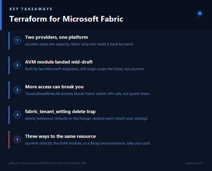 Key takeaways: Terraform for Microsoft Fabric, two providers one platform, the AVM module landed mid-draft still on azapi, Tenant.ReadWrite.All blocks the admin API, fabric_tenant_setting's NoChange delete trap, and three ways now exist to provision the same capacity
