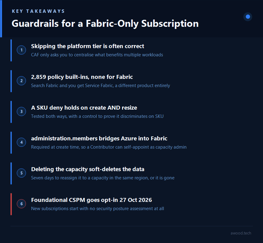 Key takeaways: skipping the platform tier is often correct; 2,859 policy built-ins and none for Fabric; a SKU deny holds on create and resize; administration.members bridges Azure into Fabric; deleting the capacity soft-deletes the data for seven days; Foundational CSPM goes opt-in 27 October 2026